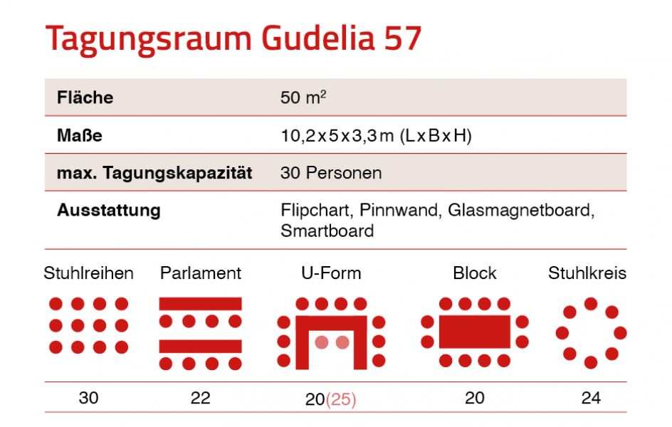 Gudelia 57 Bildungshaus St. Bernhard - Raumübersic